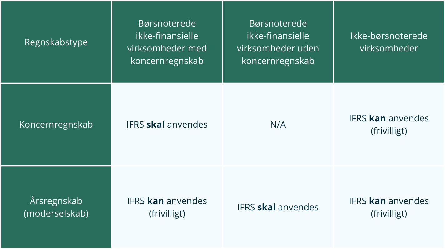 Nedenstående oversigt viser, hvornår IFRS Accounting Standards skal eller kan anvendes for børsnoterede og ikke‑børsnoterede ikke‑finansielle virksomheder i Danmark: